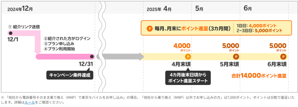 キャンペーンポイント付与タイミング