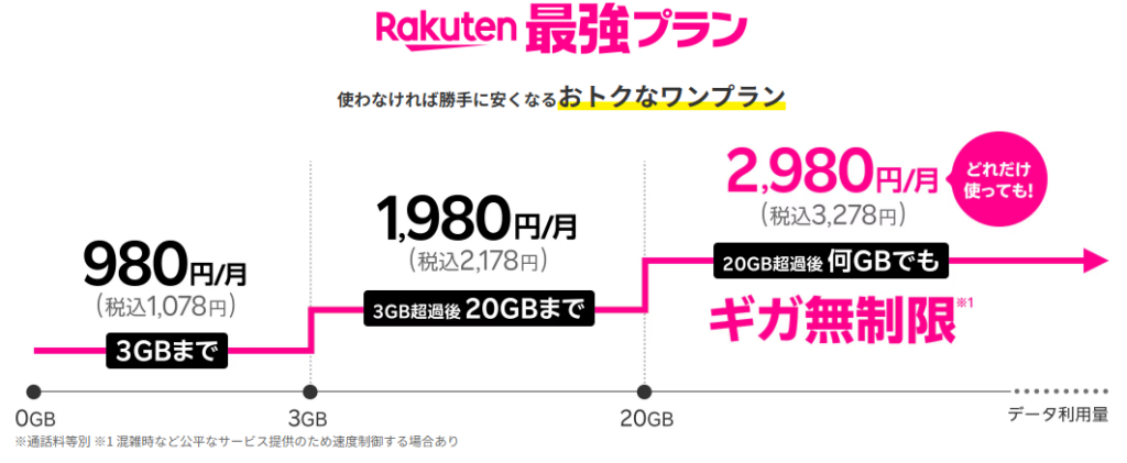 Rakuten最強プラン